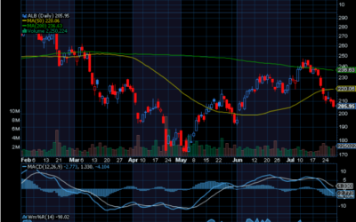 Chart of the Day: Albemarle (ALB)