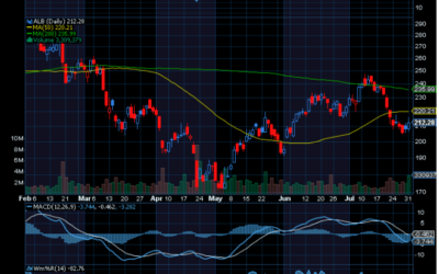 Chart of the Day: Albemarle (ALB)