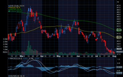 Chart of the Day: ProShares UltraShort Dow 30 ETF (DXD)