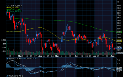Chart of the Day: Lithium Americas (LAC)