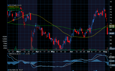 Chart of the Day: Block Inc. (SQ)