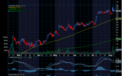 Chart of the Day: DraftKings (DKNG)