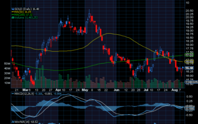 Chart of the Day: Barrick Gold (GOLD)