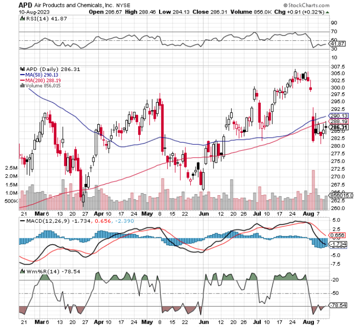 Chart of the Day: Air Products & Chemicals (APD) - TradeWins Daily