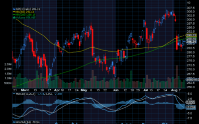 Chart of the Day: Air Products & Chemicals (APD)