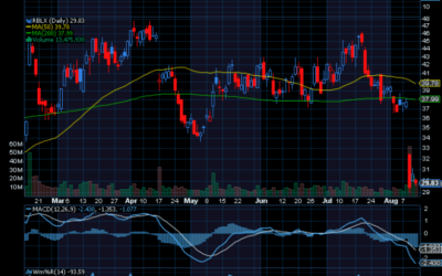 Chart of the Day: Roblox Corp. (RBLX)