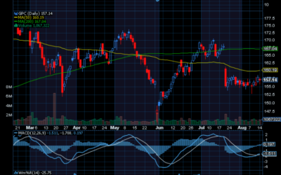 Chart of the Day: Genuine Parts (GPC)
