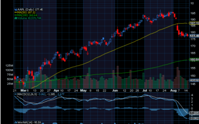 Chart of the Day: Apple (AAPL)