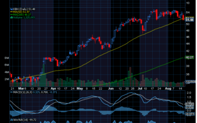 Chart of the Day: KB Home (KBH)