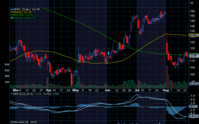 Chart of the Day: Generac Holdings (GNRC)