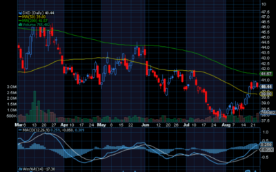 Chart of Day: DXD Pushing Higher, as DJIA Dips