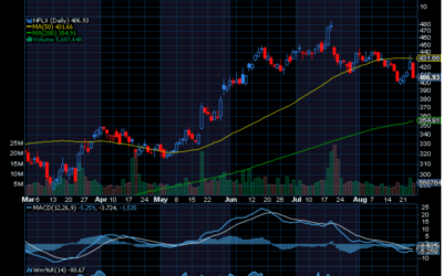 Chart of the Day: Netflix (NFLX)