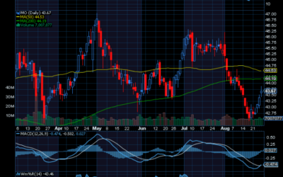 Chart of the Day: Altria Group (MO)