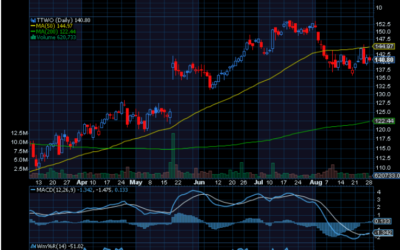 Chart of the Day: Take-Two Interactive (TTWO) Keeps Giving