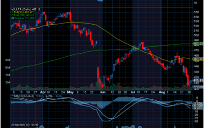 Chart of the Day: Ulta (ULTA)