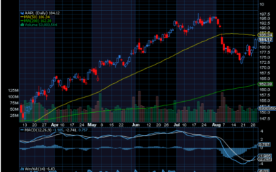 Chart of the Day: Apple (AAPL)