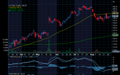 Chart of the Day: Take-Two Gaining Momentum