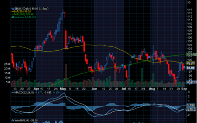 Chart of the Day: Netflix (NFLX) Starting to Move