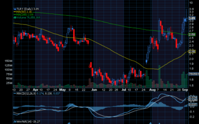 Chart of the Day: Tilray Brands (TLRY)