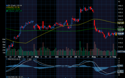 Chart of the Day: Electronic Arts (EA)