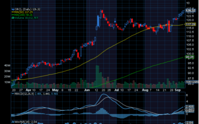 Chart of the Day: Oracle Corp. (ORCL)