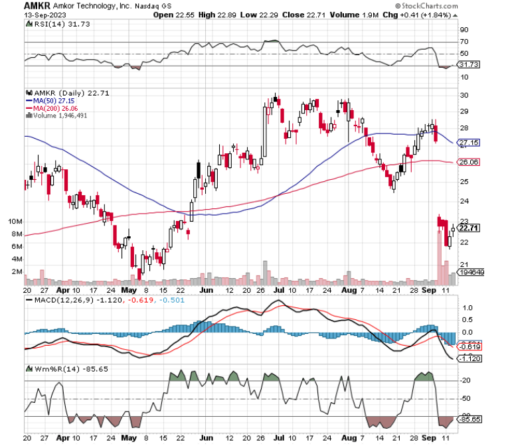Chart of the Day: Amkor Technology (AMKR) - TradeWins Daily