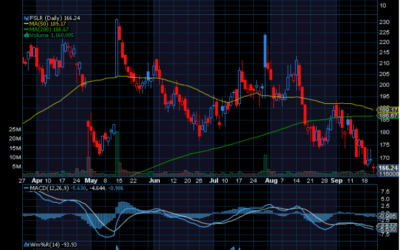 Chart of the Day: First Solar (FSLR)