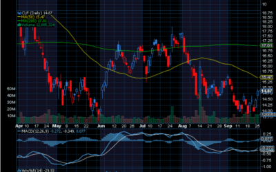 Chart of the Day: Cleveland Cliffs (CLF)
