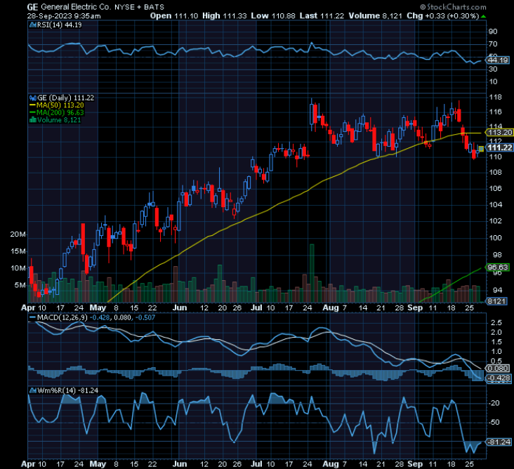 Chart of the Day: General Electric (GE) - TradeWins Daily