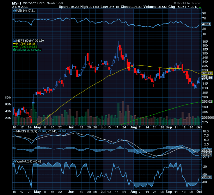 Chart of the Day: Microsoft (MSFT) - TradeWins Daily