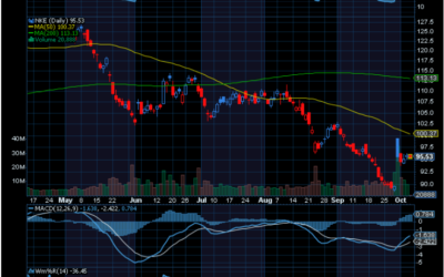 Chart of the Day: Nike (NKE)