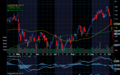 Chart of the Day: Exxon Mobil (XOM)