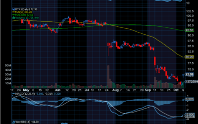Chart of Day: RTX Technologies (RTX)