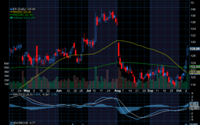 Chart of the Day: Electronic Arts (EA)