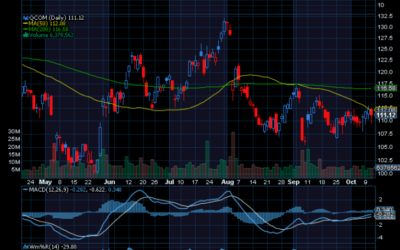 Chart of the Day: Qualcomm (QCOM)