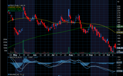 Chart of the Day: First Solar (FSLR)