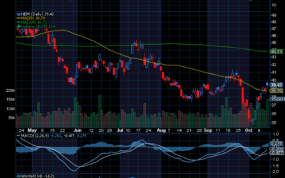Chart of the Day: Newmont Corp. (NEM)