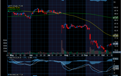 Chart of the Day: RTX Corp. (RTX)