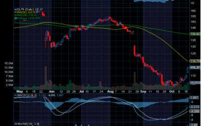 Chart of the Day: Dollar Tree (DLTR)