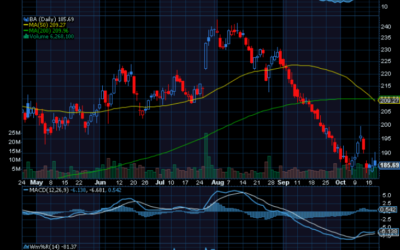 Chart of the Day: Boeing (BA)