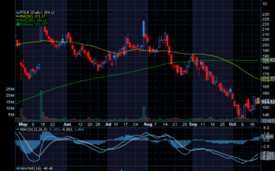 Chart of the Day: First Solar 