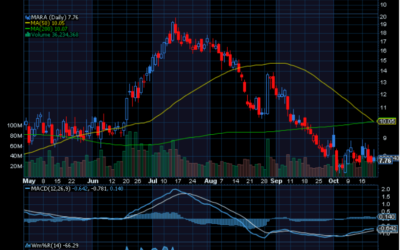 Chart of the Day: Marathon Digital (MARA)