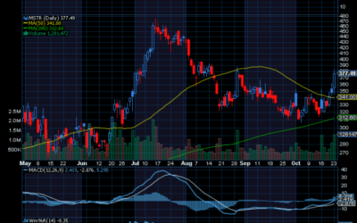 Chart of the Day: MicroStrategy (MSTR)