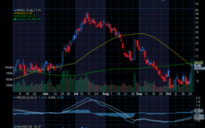 Chart of the Day: Revisiting Marathon Digital (MARA)