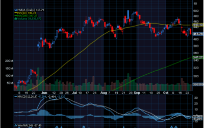 Chart of the Day: Nvidia (NVDA)