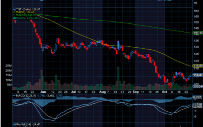 Chart of the Day: Target (TGT)
