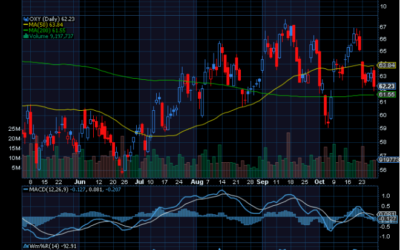 Chart of the Day: Occidental Petroleum (OXY)