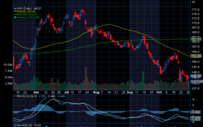 Chart of the Day: American Express (AXP)