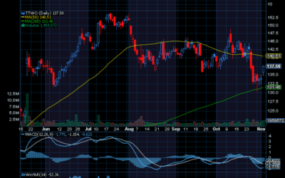 Chart of the Day: Take-Two Interactive (TTWO)