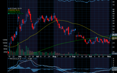 Chart of the Day: C3.ai (AI)